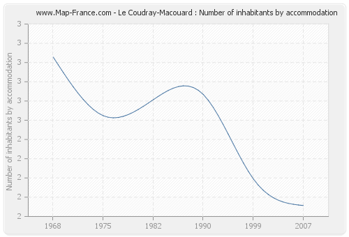 Le Coudray-Macouard : Number of inhabitants by accommodation